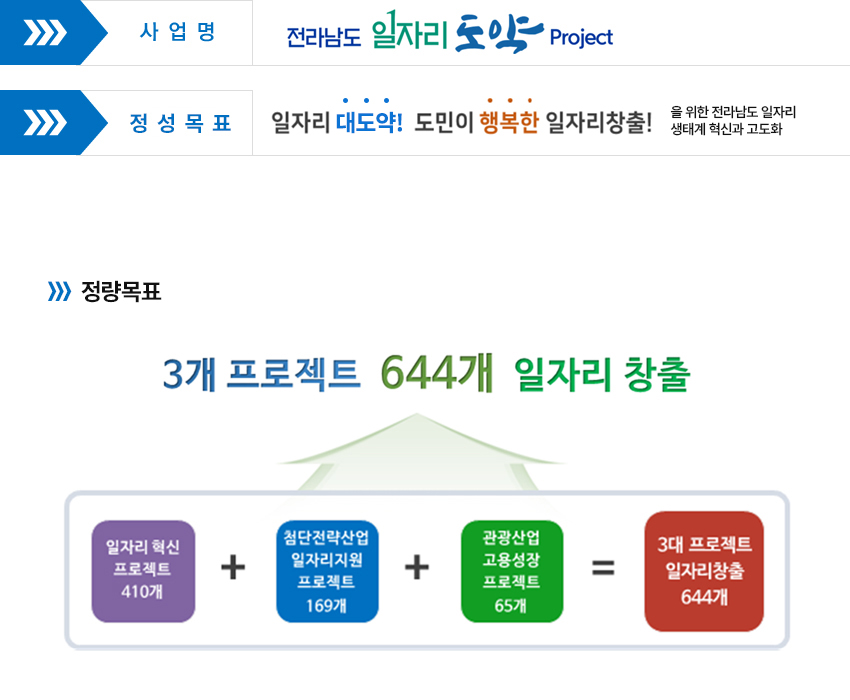 사업명 : 전라남도 일자리 도약 Project / 정성목표 : 일자리 대도약! 도민이 행복한 일자리창출!을 위한 전라남도 일자리 생태계 혁신과 고도화
    정량목표 : 3개 프로젝트 644게 일자리 창출 / 일자리 혁신 프로젝트 410개 + 첨단전략산업 일자리지원 프로젝트 169개 + 관광산업 고용성장 프로젝트 65개 = 3대 프로젝트 일자리 창출 644개