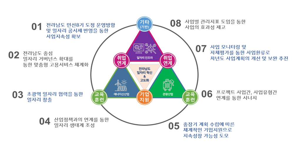 01 전라남도 민선8기 도정 운영방향 및 일자리 공시제 반영을 통한 사업지속성 확보
02 전라남도 중심 일자리 거버넌스 확대를 통한 맞춤형 고용서비스 체계화
03 초광역 일자리 협력을 통한 일자리 창출
04 산업정책과의 연계를 통한 일자리 생태계 조성
05 중장기 계획 수립에 따른 체계적인 기업지원으로 지속성장 가능성 도모
06 프로젝트 사업간, 사업유형간 연계를 통한 시너지
07 사업 모니터링 및 자체평가를 통한 사업환류로 차년도 사업계획의 개선 및 보완 추진
08 사업별 관리지표 도입을 통한 사업의 효과성 제고
(가운데 피라미드 형 이미지[상단 꼭지점에서 시계방향으로])
기타(기반), 취엽연계, 교육훈련, 기업지원, 교육훈련, 취업연계
맨 위 작은 삼각형 : 일자리 인프라, 오른쪽 작은삼각형 : 관광산업, 왼쪽 작은삼각형 : 에너지신산업, 가운데 역삼각형 : 전라남도 일자리 혁신 & 고도화