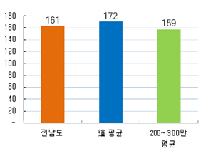 과장급 이상 정원 현황 정원 그래프