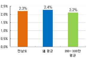 과장급 이상 정원 현황 비율 그래프