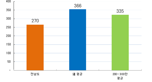 공무원 1인당 주민수 그래프