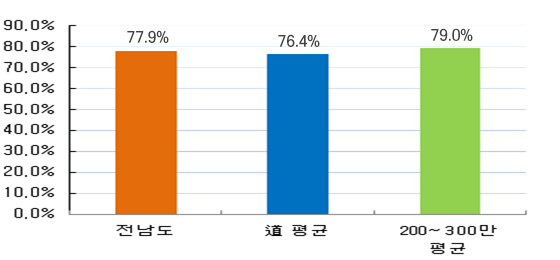 현장(소속기관) 공무원 비율 그래프