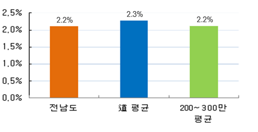 재정규모 대비 인건비 비율 그래프